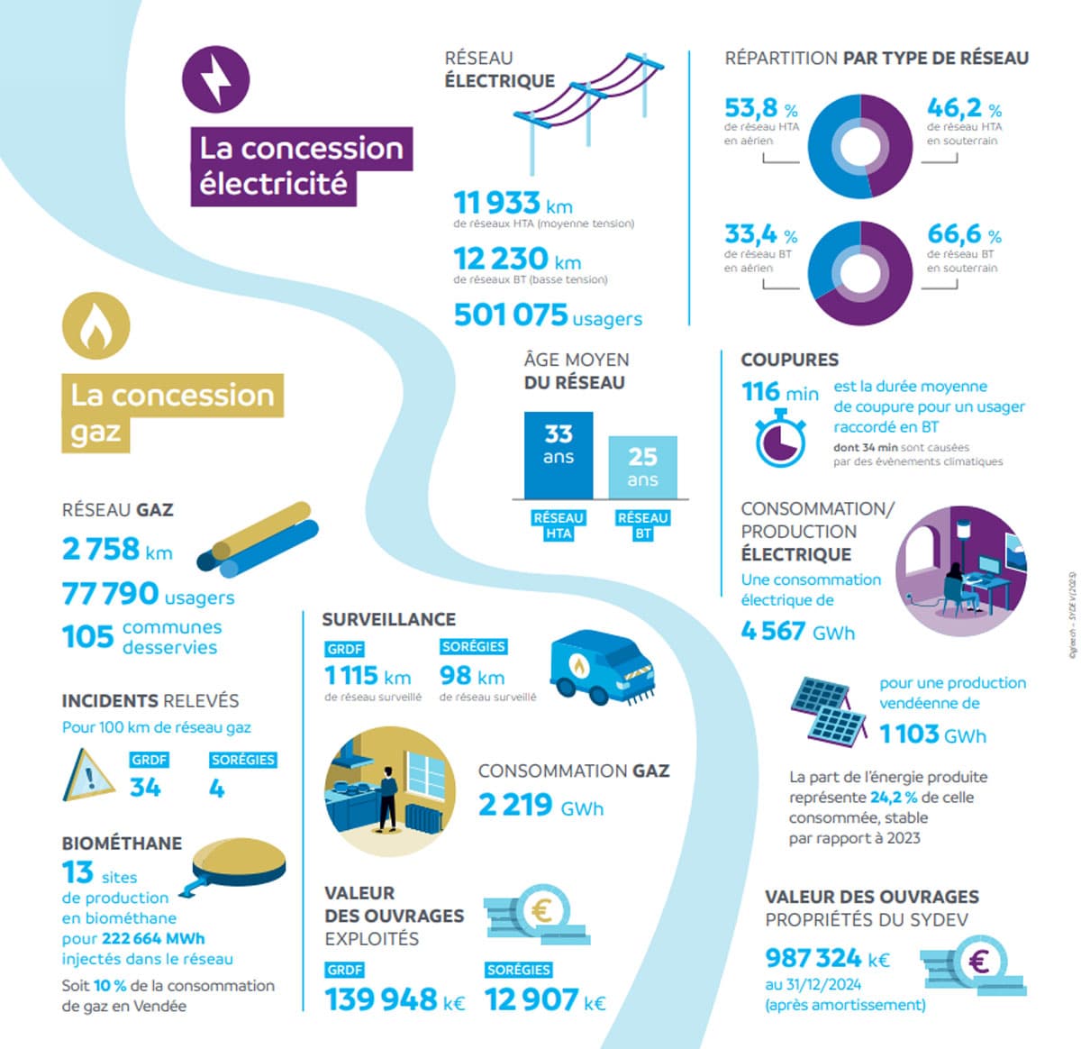 synthese concessions gaz electricite